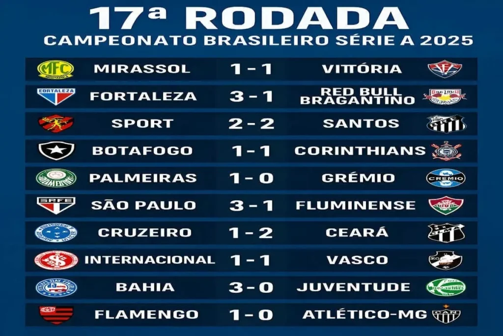 Visão geral dos resultados e estatísticas da 17ª rodada do Brasileirão 2025, com detalhes dos jogos e destaques dos confrontos
